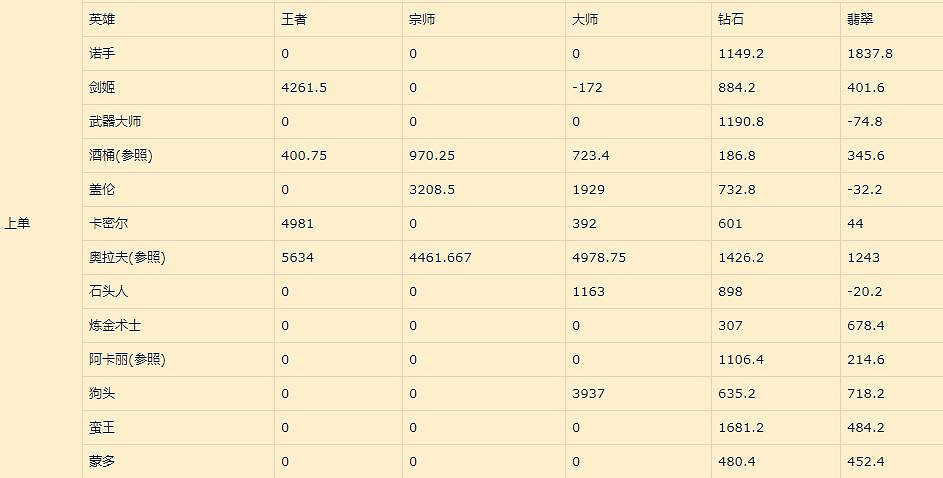 《英雄聯盟手遊》上單排行新版本 lol手遊上單評分變化12.25版