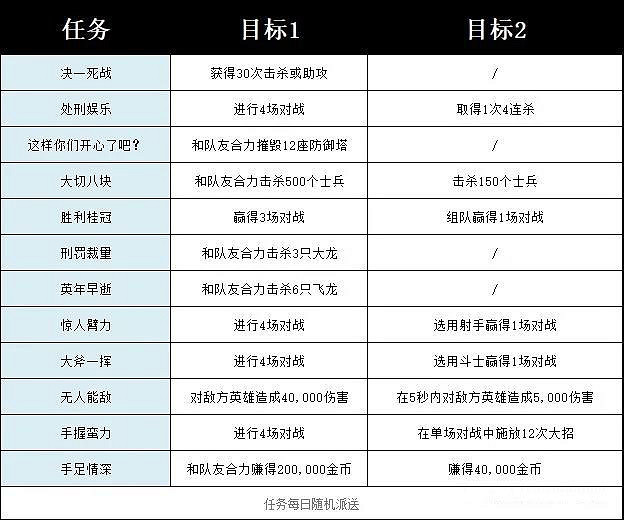 《英雄聯盟手遊》諾手任務有哪些內容 lol手遊諾手任務內容介紹