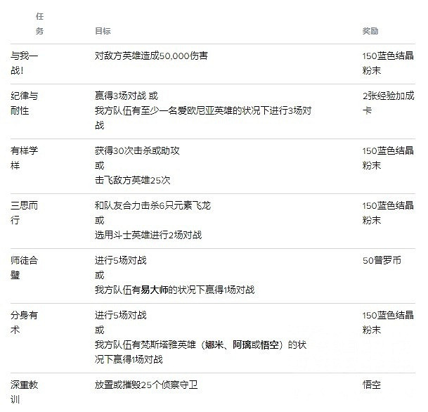 《英雄聯盟手遊》猴子任務怎麽樣 lol手遊猴子上線任務完成攻略