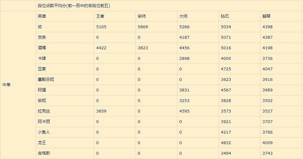 《英雄聯盟手遊》中單排行介紹 lol手遊中單強度梯度1.11版本