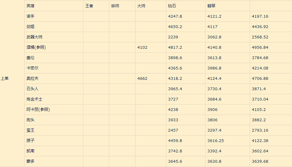 《英雄聯盟手遊》上單排行變化 lol手遊上單評分變化1月19日版
