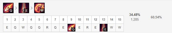 《英雄聯盟手遊》凱爾技能怎麽點 正義天使技能點法