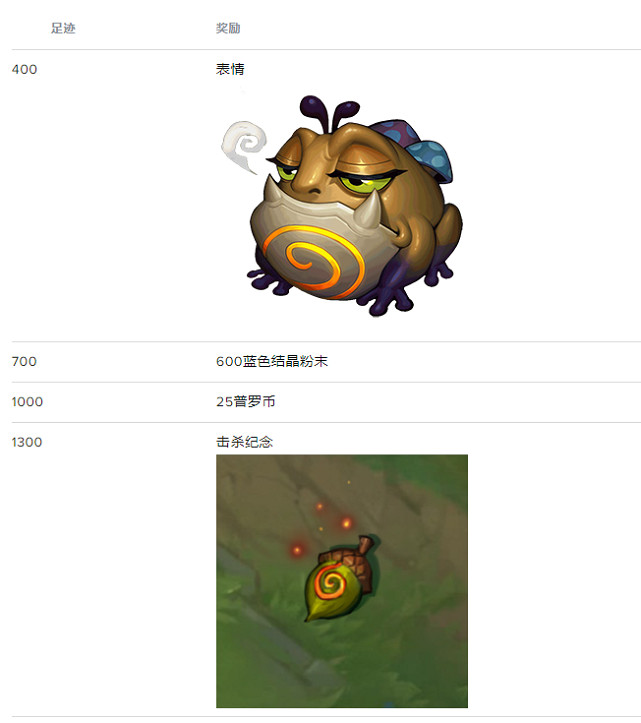 《英雄聯盟手遊》約德爾活動足跡獎勵怎麽樣 約德爾征途足跡獎勵介紹 《英雄聯盟手遊》約德爾活動足跡獎勵怎麽樣 約德爾征途足跡獎勵介紹