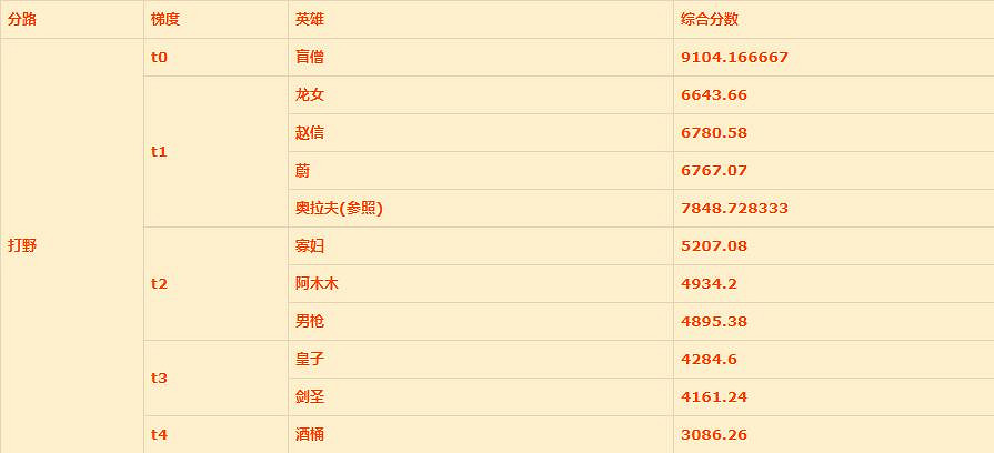 《英雄聯盟手遊》打野英雄排名新版本 lol手遊打野評分變化12.25 《英雄聯盟手遊》打野英雄排名新版本 lol手遊打野評分變化12.25