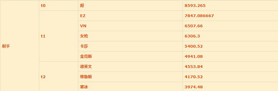 《英雄聯盟手遊》射手排名新版本 lol手遊ADC評分變化12.25版