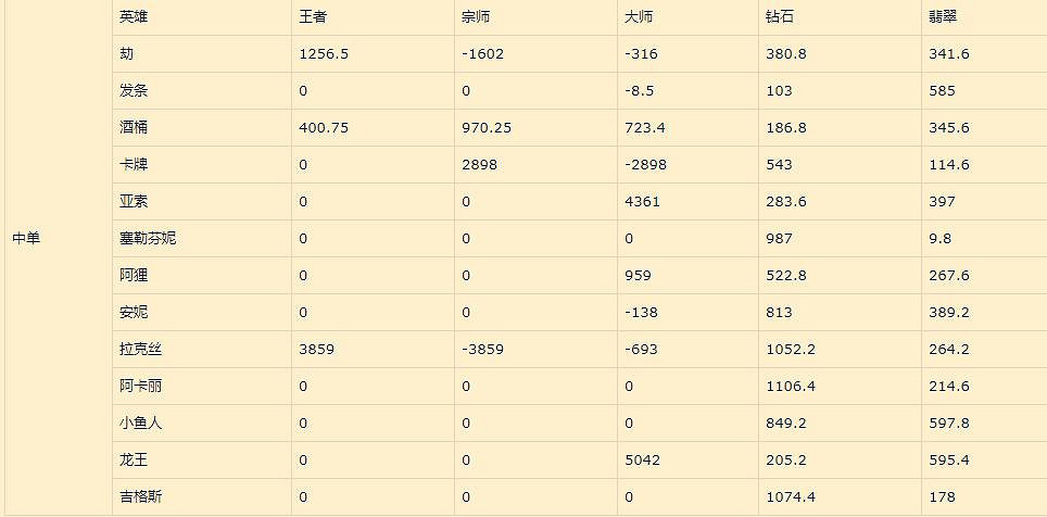 《英雄聯盟手遊》中單排行新版本 lol手遊中單推薦評分變化12.25版