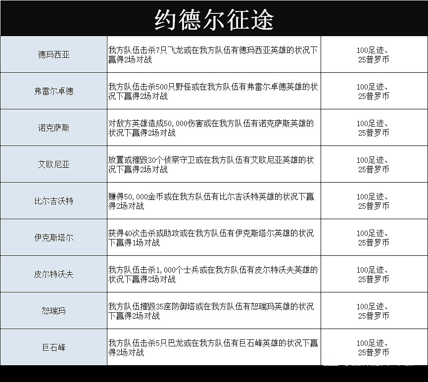 《英雄聯盟手遊》約德爾任務怎麽樣 約德爾征途活動介紹