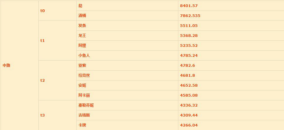 《英雄聯盟手遊》中單排行新版本 lol手遊中單推薦評分變化12.25版