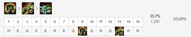 《英雄聯盟手遊》阿木木技能怎麽點 殤之木乃伊技能點法