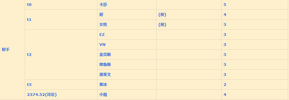 《英雄聯盟手遊》射手排行變化 lol手遊射手評分變化1月19日版 《英雄聯盟手遊》射手排行變化 lol手遊射手評分變化1月19日版