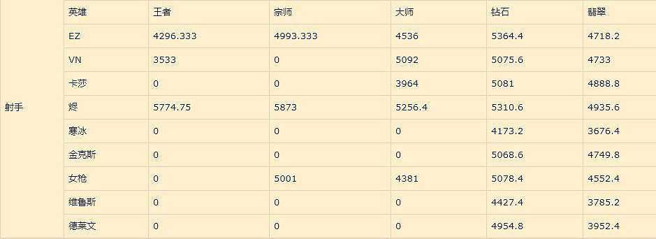 《英雄聯盟手遊》射手排名新版本 lol手遊ADC評分變化12.25版