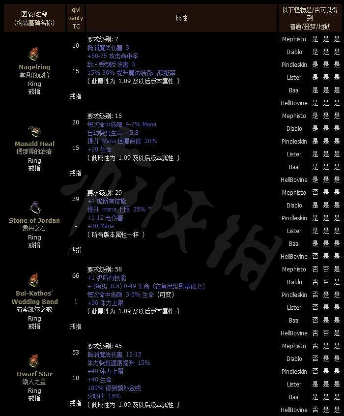 《暗黑破壞神2獄火重生》如何分辨裝備好壞?辨別裝備好壞方法推薦 《暗黑破壞神2獄火重生》如何分辨裝備好壞?辨別裝備好壞方法推薦