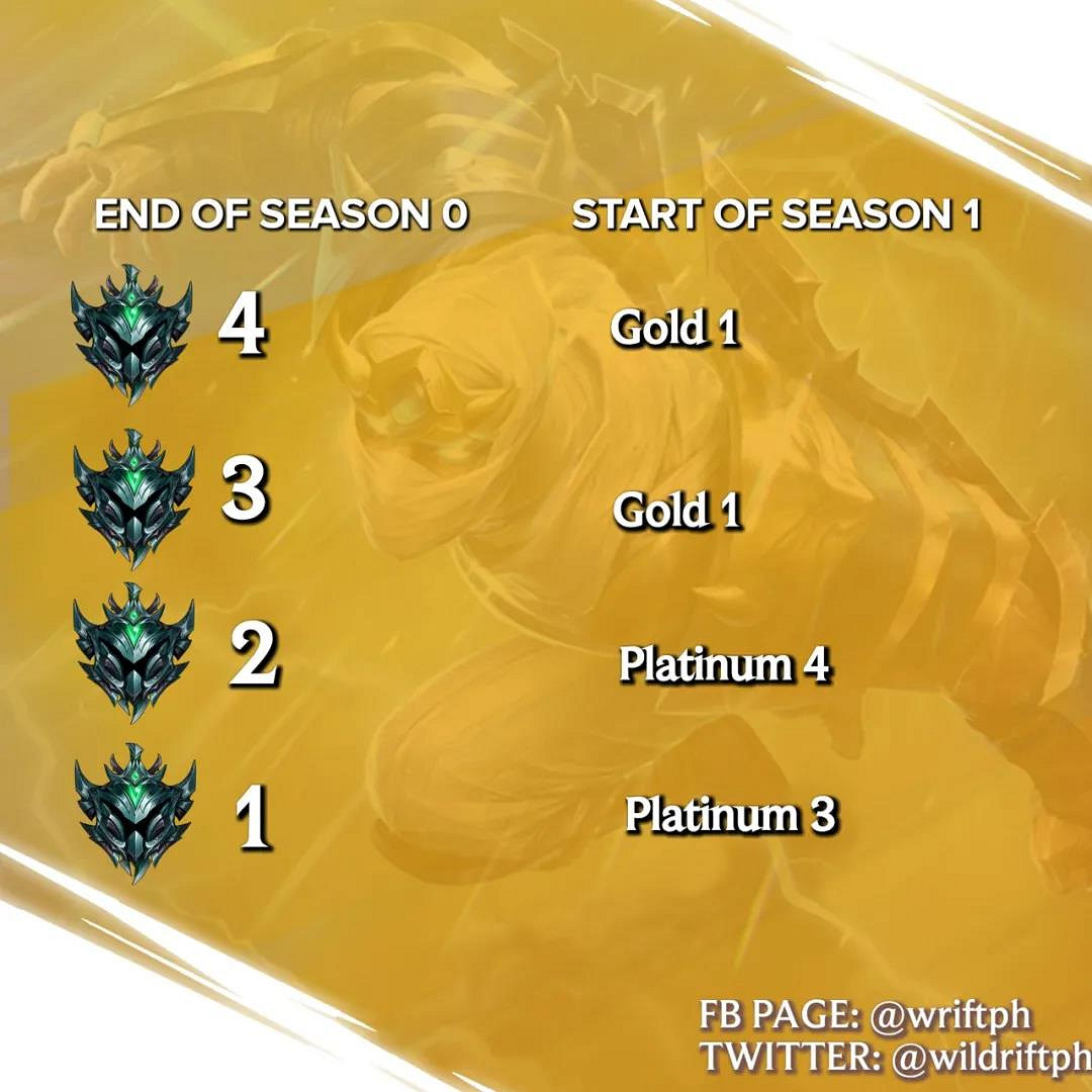 《英雄聯盟手遊》排位重置嗎 S1賽季段位重置情況介紹