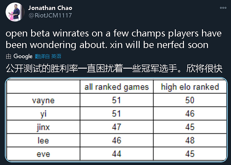 《英雄聯盟手遊》趙信即將削弱 部分英雄勝率曝光