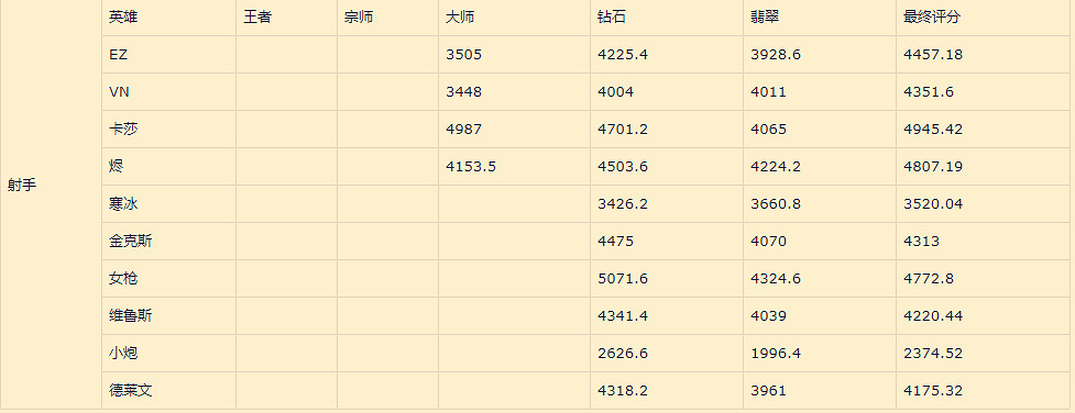 《英雄聯盟手遊》射手排行變化 lol手遊射手評分變化1月19日版 《英雄聯盟手遊》射手排行變化 lol手遊射手評分變化1月19日版