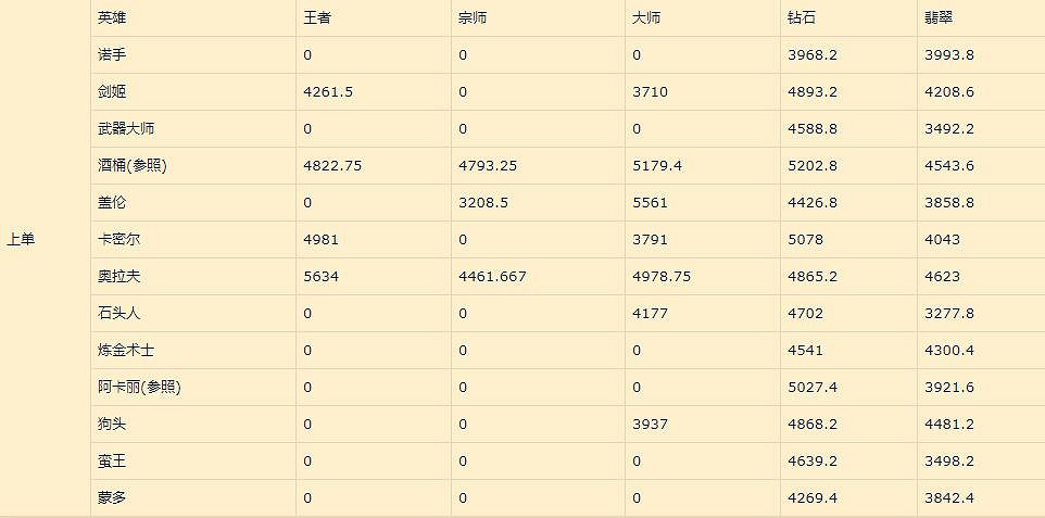 《英雄聯盟手遊》上單排行新版本 lol手遊上單評分變化12.25版