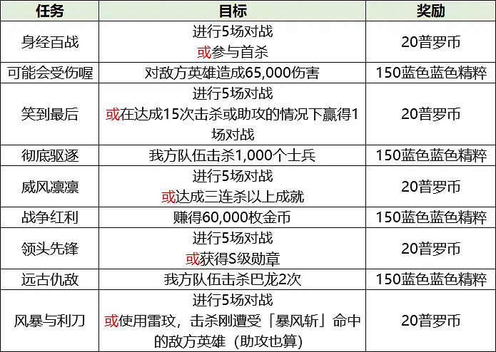 《英雄聯盟手遊》破碎之刃活動介紹 LOL手遊2.3版本刀妹銳雯任務一覽