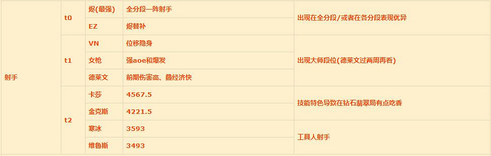 《英雄聯盟手遊》射手排行介紹 lol手遊射手強度梯度1.11版本 《英雄聯盟手遊》射手排行介紹 lol手遊射手強度梯度1.11版本