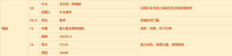 《英雄聯盟手遊》輔助英雄排名介紹 lol手遊輔助強度梯度1.11版本