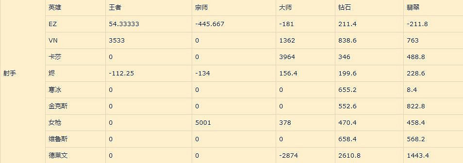《英雄聯盟手遊》射手排名新版本 lol手遊ADC評分變化12.25版