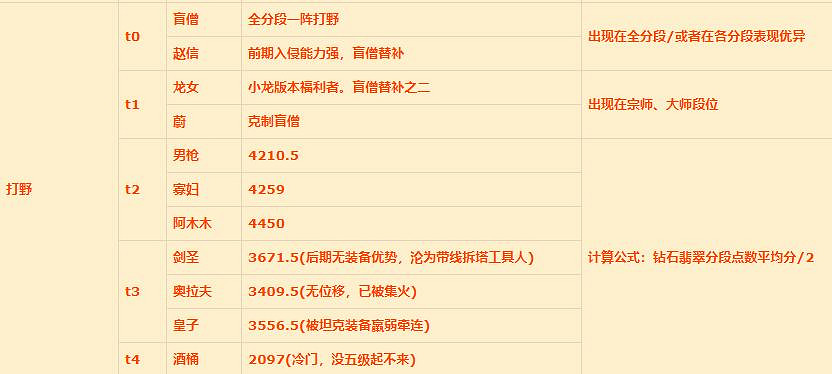 《英雄聯盟手遊》打野英雄排名介紹 lol手遊打野英雄強度梯度1.11版本 《英雄聯盟手遊》打野英雄排名介紹 lol手遊打野英雄強度梯度1.11版本