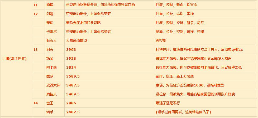 《英雄聯盟手遊》上單強勢英雄介紹 lol手遊上單英雄排行1.11版本 《英雄聯盟手遊》上單強勢英雄介紹 lol手遊上單英雄排行1.11版本