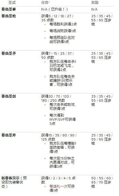 《英雄聯盟手遊》新春任務有哪些 新春任務攻略