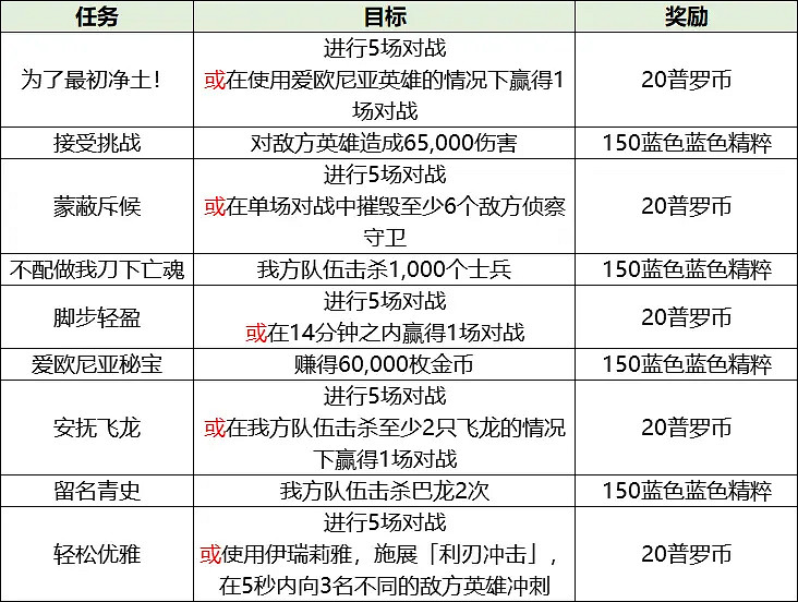 《英雄聯盟手遊》破碎之刃活動介紹 LOL手遊2.3版本刀妹銳雯任務一覽