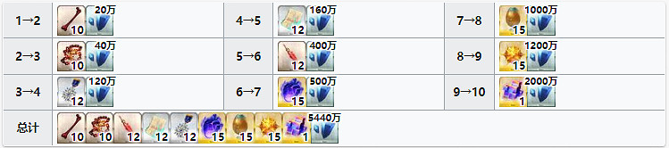 《FGO》雅克德莫萊材料需求 雅克德莫萊靈基再臨技能升級消耗材料一覽