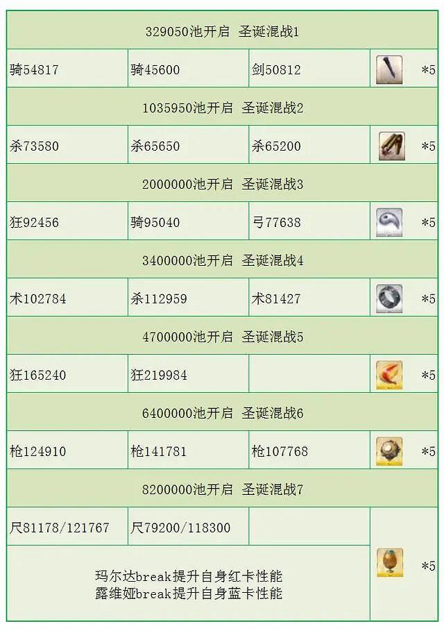 《FGO》聖誕五期復刻無限池獎勵 南丁聖誕復刻敵方配置