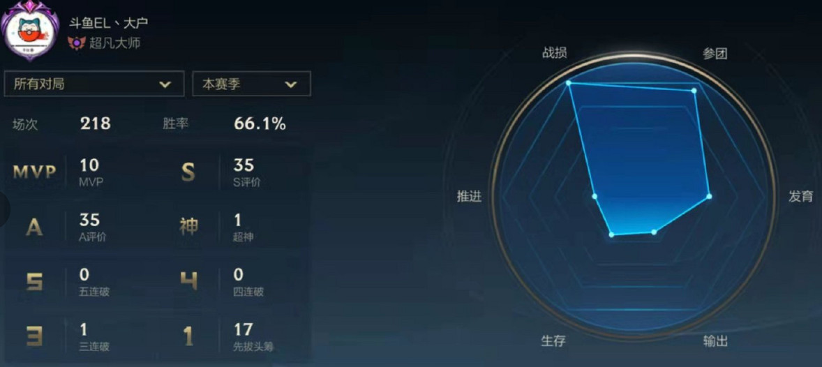 《英雄聯盟手遊》首個王者居然是輔助 首位王者介紹 《英雄聯盟手遊》首個王者居然是輔助 首位王者介紹