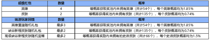 《英雄聯盟手遊》分享紅包 峽谷新程英雄重逢紅包分享方法