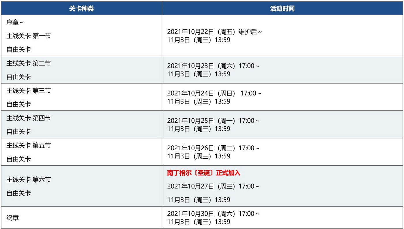 《FGO》聖誕五期復刻流程攻略 南丁格爾聖誕復刻推薦攻略流程