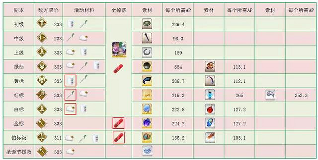 《FGO》聖誕五期復刻無限池獎勵 南丁聖誕復刻敵方配置