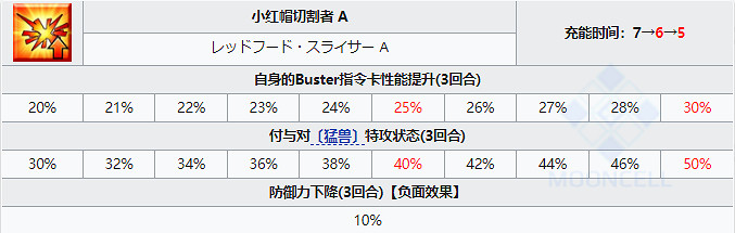 《FGO》灰姑娘龍娘從者圖鑒 萬聖2021騎階龍娘技能立繪卡面一覽