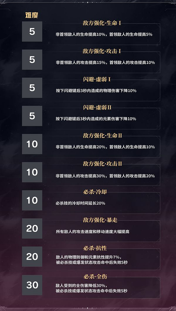 《崩壞3》v5.3往世樂土都更新了什麽 v5.3往世樂土更新一覽 《崩壞3》v5.3往世樂土都更新了什麽 v5.3往世樂土更新一覽