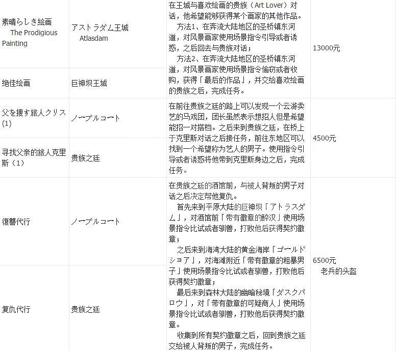 《歧路旅人》支線攻略全匯總 支線任務+地點+報酬一覽表 《歧路旅人》支線攻略全匯總 支線任務+地點+報酬一覽表