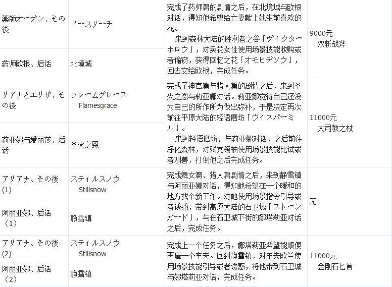 《歧路旅人》支線攻略全匯總 支線任務+地點+報酬一覽表 《歧路旅人》支線攻略全匯總 支線任務+地點+報酬一覽表