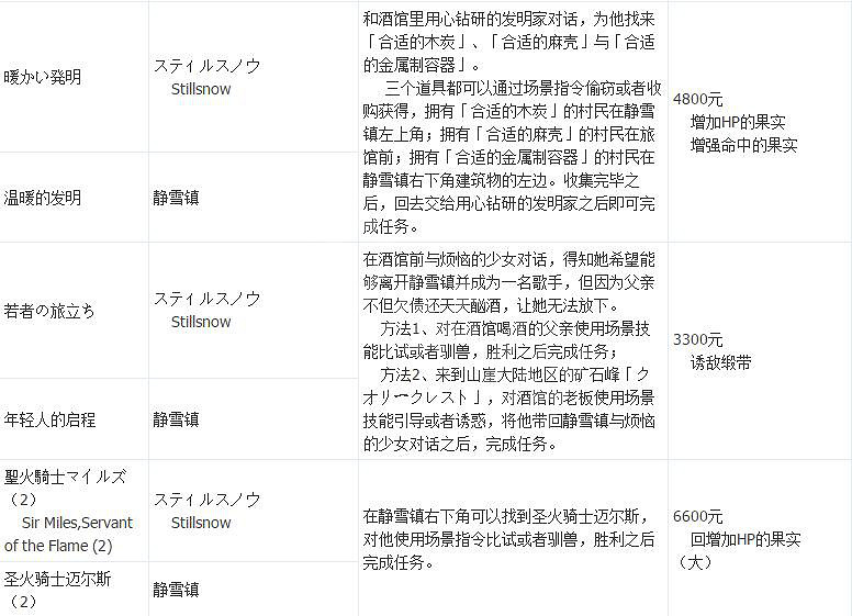 《歧路旅人》支線攻略全匯總 支線任務+地點+報酬一覽表 《歧路旅人》支線攻略全匯總 支線任務+地點+報酬一覽表