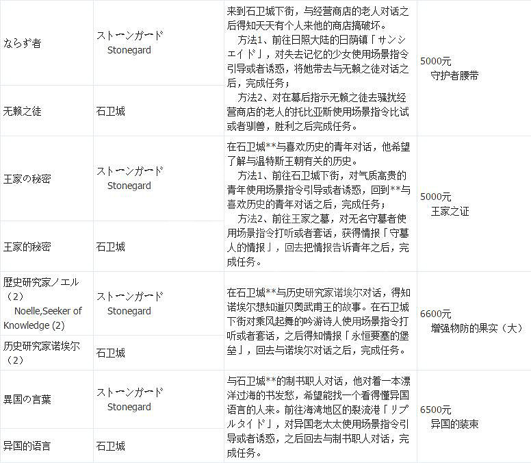 《歧路旅人》支線攻略全匯總 支線任務+地點+報酬一覽表 《歧路旅人》支線攻略全匯總 支線任務+地點+報酬一覽表
