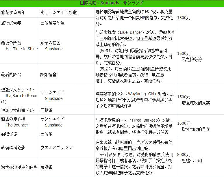 《歧路旅人》支線攻略全匯總 支線任務+地點+報酬一覽表 《歧路旅人》支線攻略全匯總 支線任務+地點+報酬一覽表