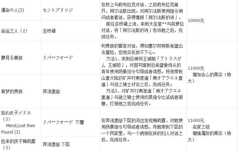 《歧路旅人》支線攻略全匯總 支線任務+地點+報酬一覽表 《歧路旅人》支線攻略全匯總 支線任務+地點+報酬一覽表