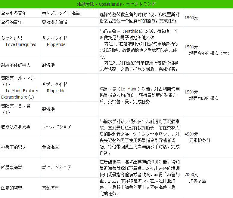 《歧路旅人》支線攻略全匯總 支線任務+地點+報酬一覽表 《歧路旅人》支線攻略全匯總 支線任務+地點+報酬一覽表