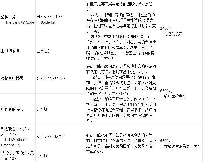 《歧路旅人》支線攻略全匯總 支線任務+地點+報酬一覽表 《歧路旅人》支線攻略全匯總 支線任務+地點+報酬一覽表