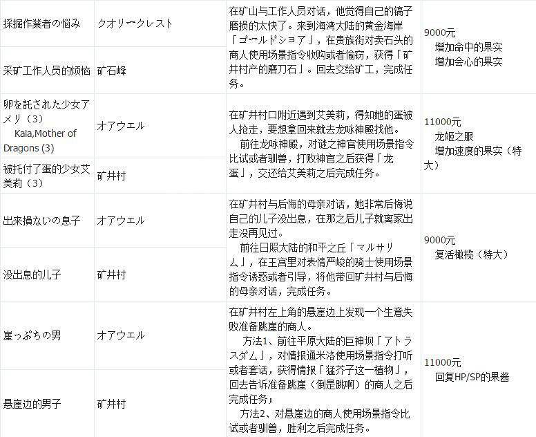 《歧路旅人》支線攻略全匯總 支線任務+地點+報酬一覽表 《歧路旅人》支線攻略全匯總 支線任務+地點+報酬一覽表