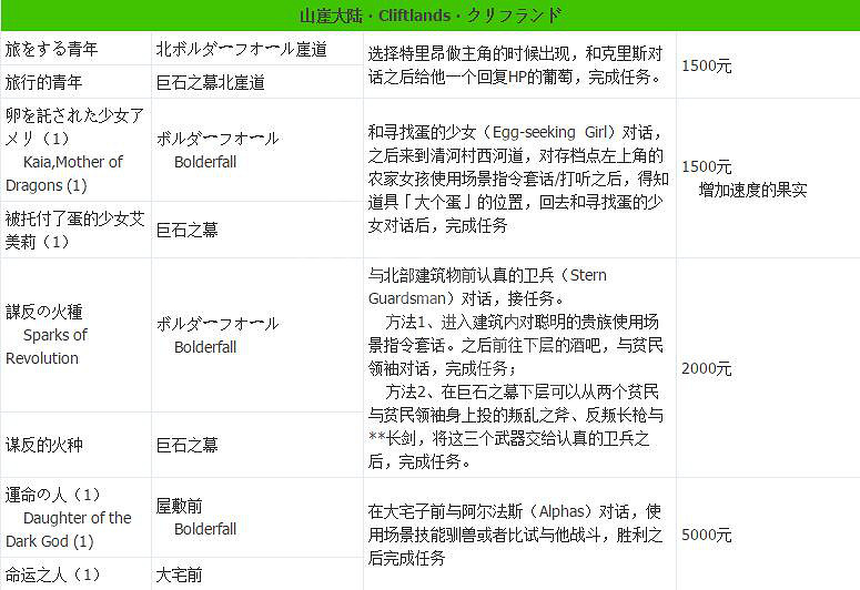 《歧路旅人》支線攻略全匯總 支線任務+地點+報酬一覽表 《歧路旅人》支線攻略全匯總 支線任務+地點+報酬一覽表