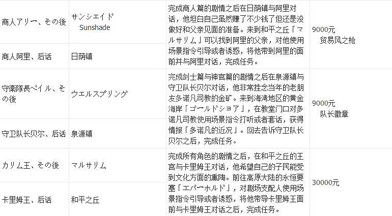 《歧路旅人》支線攻略全匯總 支線任務+地點+報酬一覽表 《歧路旅人》支線攻略全匯總 支線任務+地點+報酬一覽表