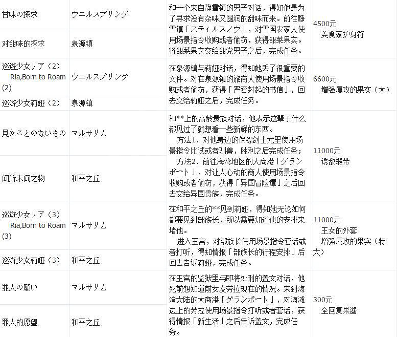 《歧路旅人》支線攻略全匯總 支線任務+地點+報酬一覽表 《歧路旅人》支線攻略全匯總 支線任務+地點+報酬一覽表