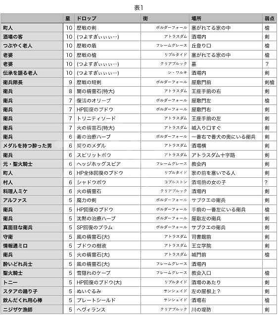 《歧路旅人》NPC掉落一覽 NPC都掉落哪些道具？