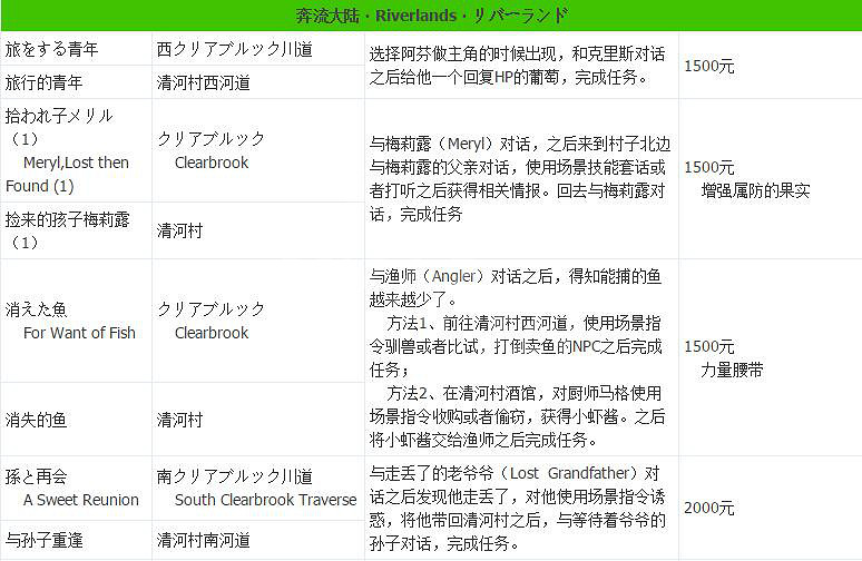 《歧路旅人》支線攻略全匯總 支線任務+地點+報酬一覽表 《歧路旅人》支線攻略全匯總 支線任務+地點+報酬一覽表